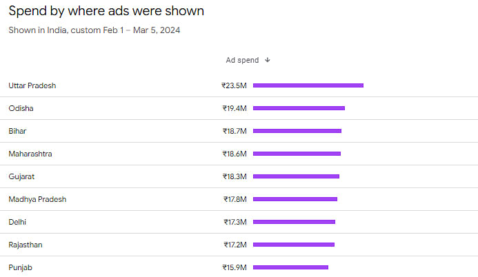 BJP's digital surge: Rs 30 crore spent on Google ads in nearly last 30 days